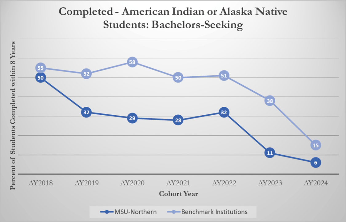 Completed - American Indian or Alaska Native Students: Bachelors-Seeking [line graph]