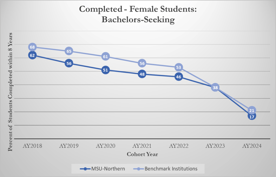 Completed - Female Students: Bachelors-Seeking [line graph]