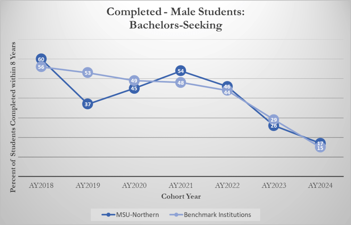 Completed - Male Students: Bachelors-Seeking [line graph]