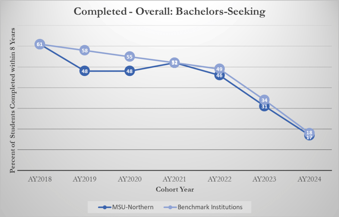 Completed - Overall: Bachelors-Seeking [line graph]
