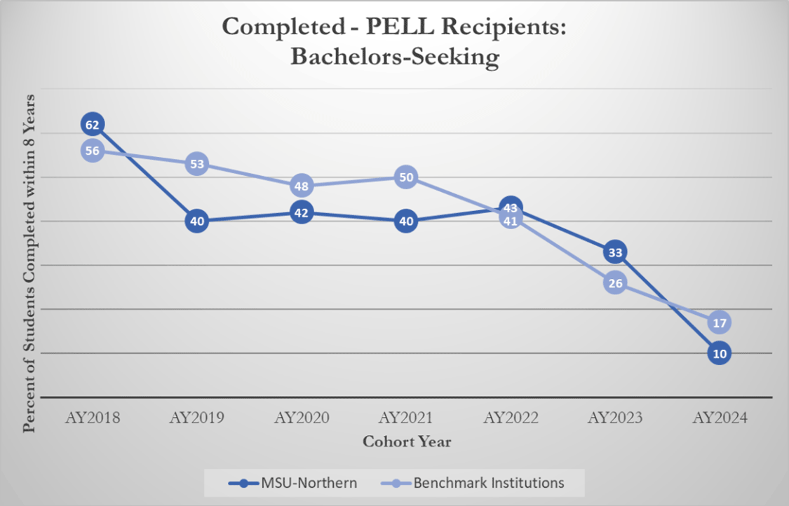 Completed - PELL Students: Bachelors-Seeking [line graph]