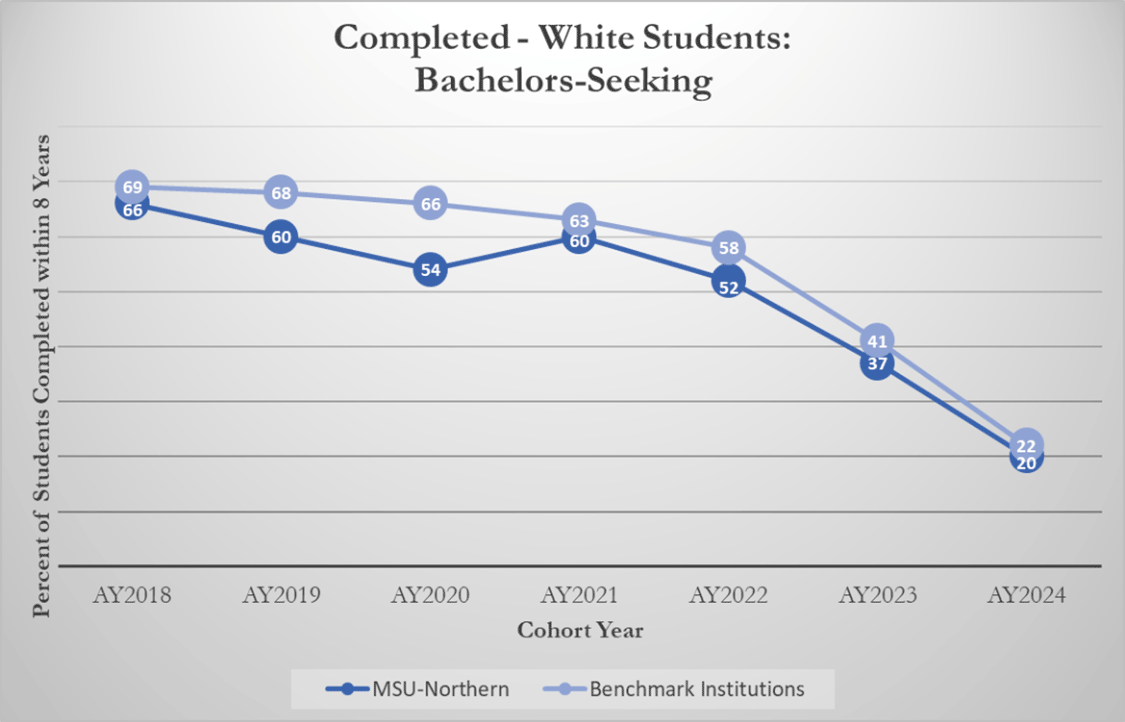 Completed - White Students: Bachelors-Seeking [line graph]