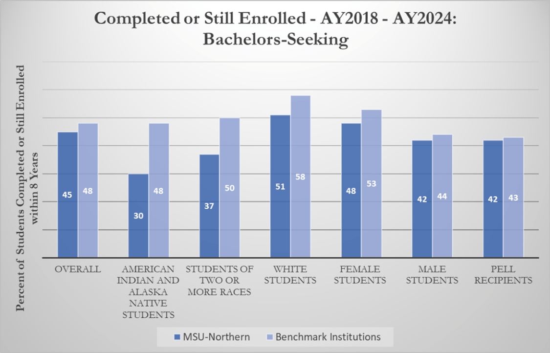 Completed or Still Enrolled - AY2018 - AY2025: Bachelors-Seeking [line graph]