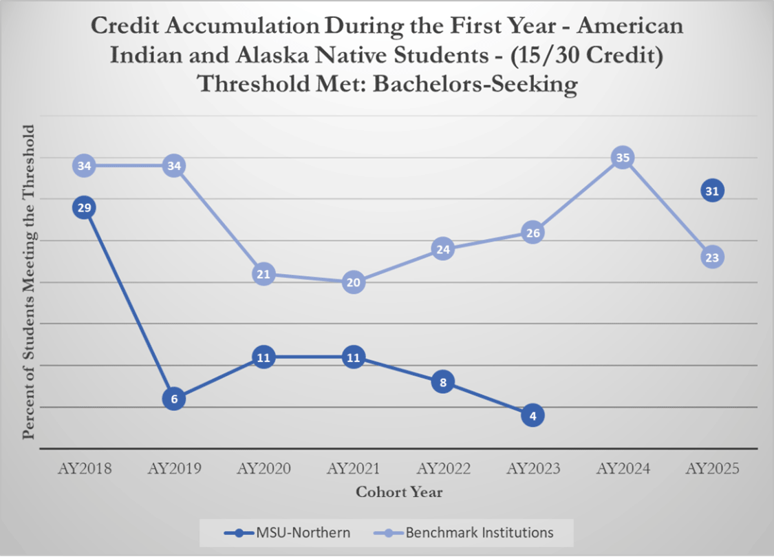 Credit Accumulation During the First Year - American Indian and Alaska Native Students - (15/30 Credit) Threshold Met: Bachelors-Seeking [line graph]