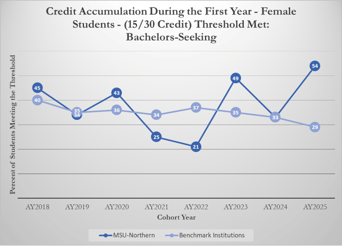Credit Accumulation During the First Year - Female Students - (15/30 Credit) Threshold Met: Bachelors-Seeking [line graph]