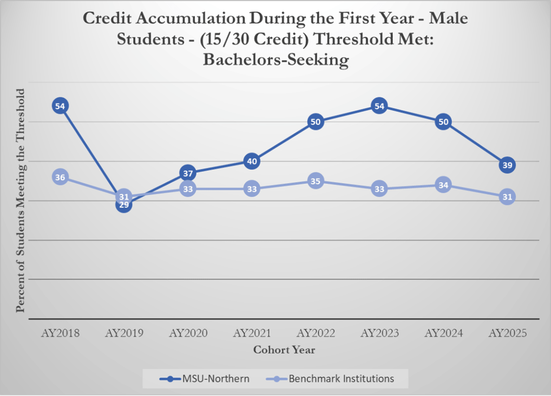 Credit Accumulation During the First Year - Male Students - (15/30 Credit) Threshold Met: Bachelors-Seeking [line graph]