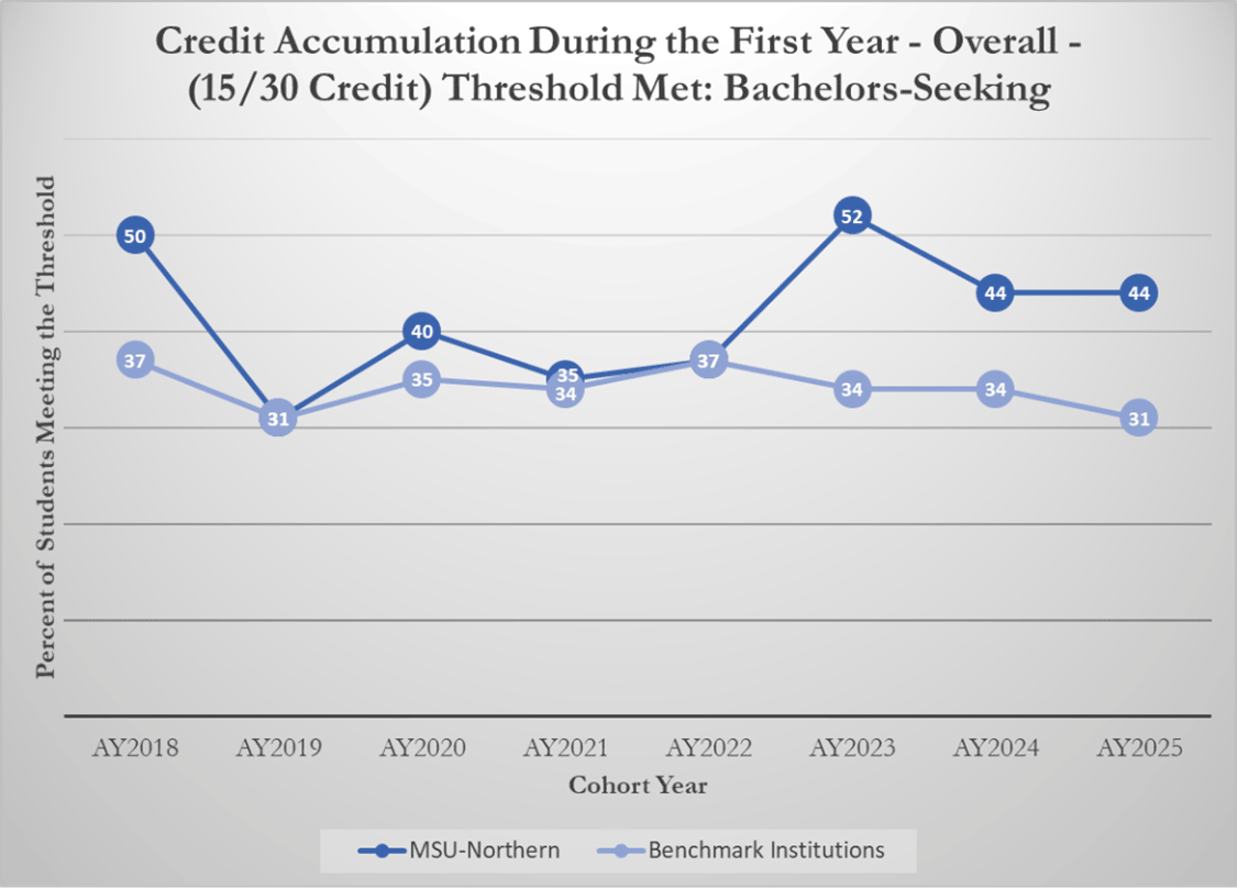 Credit Accumulation During the First Year - Overall - (15/30 Credit) Threshold Met: Bachelors-Seeking [line graph]