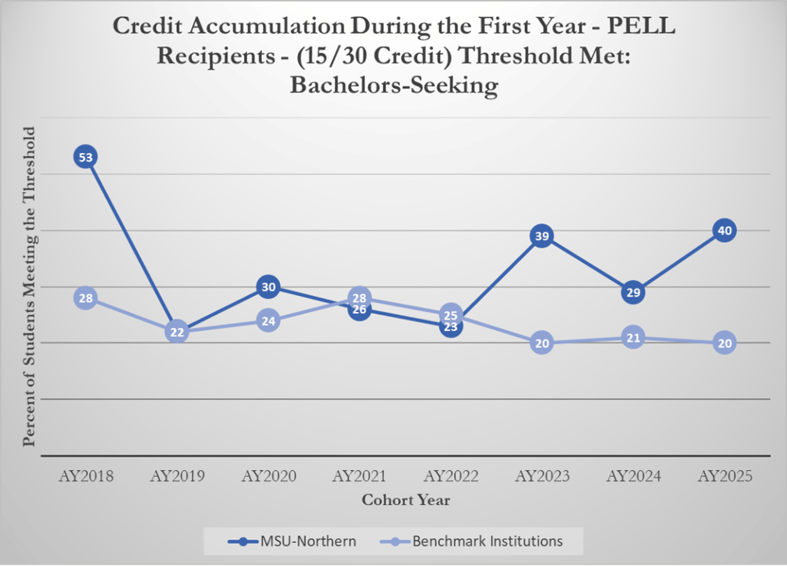 Credit Accumulation During the First Year - PELL Students - (15/30 Credit) Threshold Met: Bachelors-Seeking [line graph]