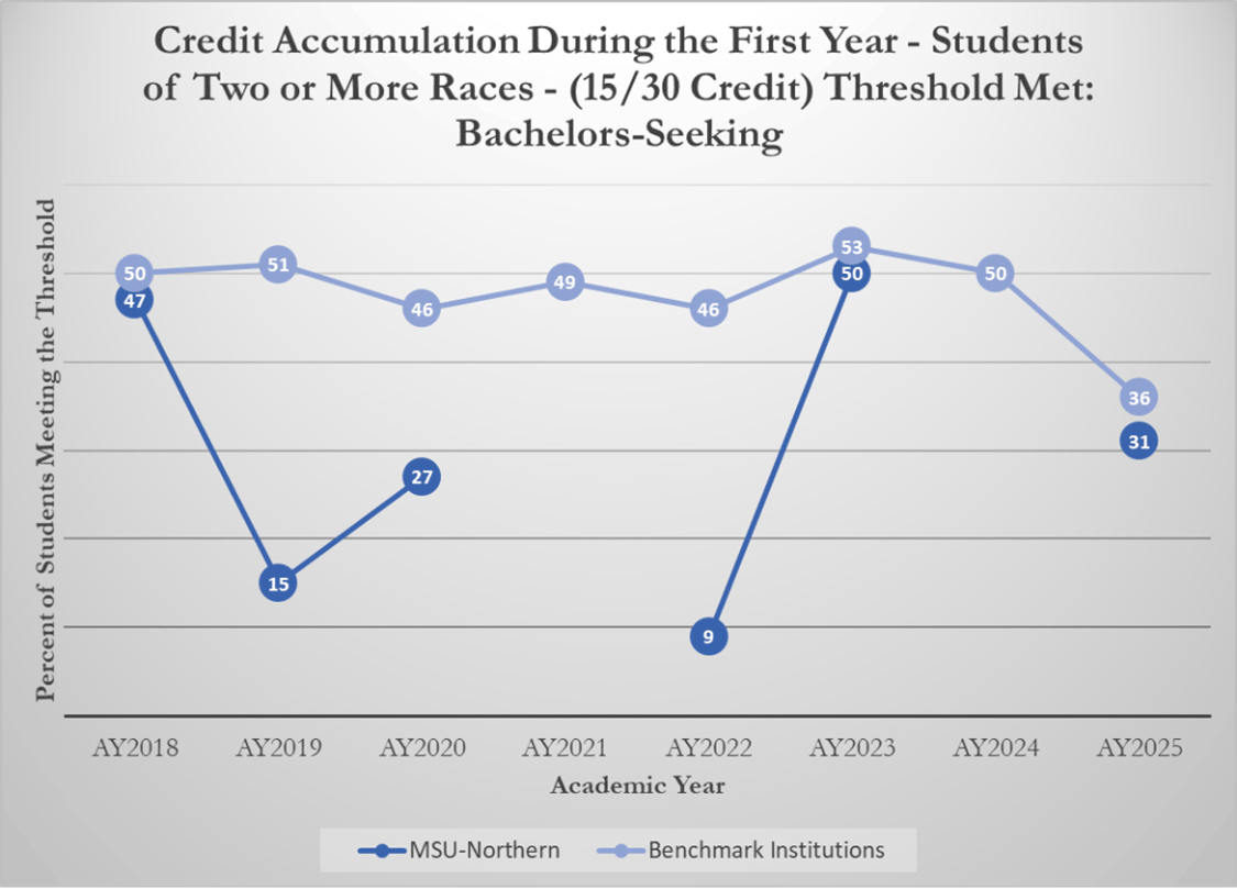 Credit Accumulation During the First Year - Students of Two or More Races - (15/30 Credit) Threshold Met: Bachelors-Seeking [line graph]