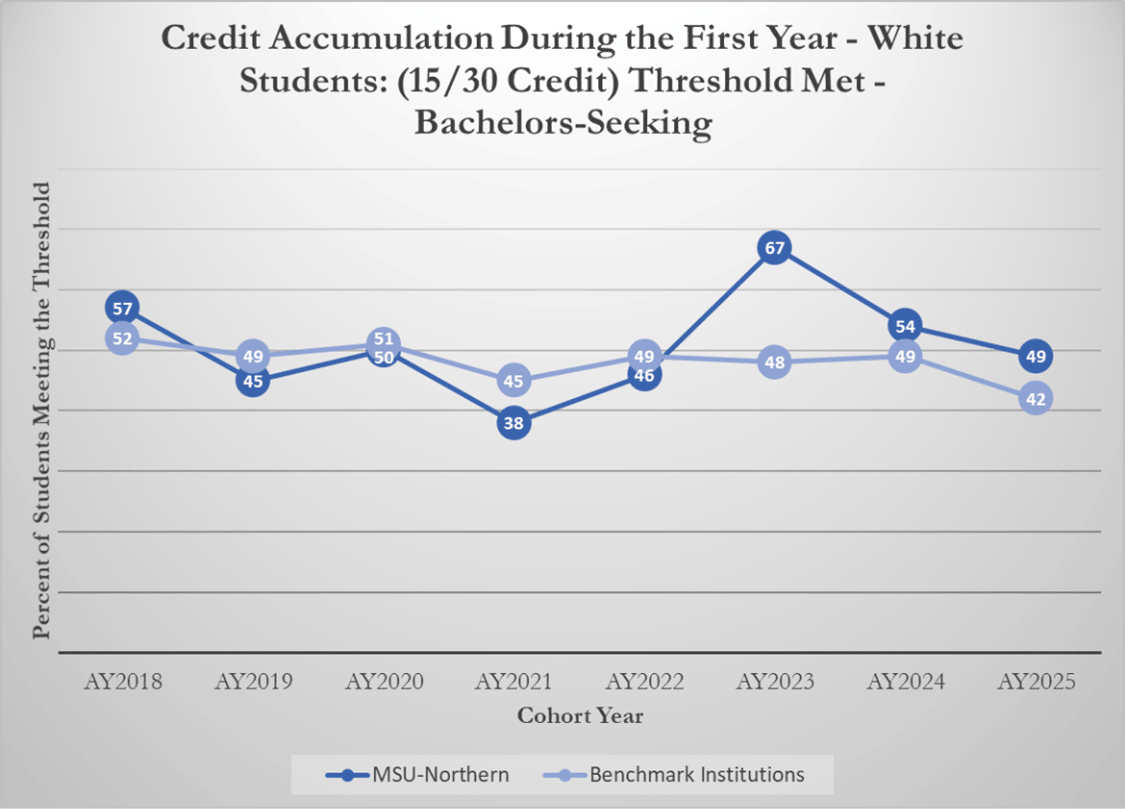 Credit Accumulation During the First Year - White Students - (15/30 Credit) Threshold Met: Bachelors-Seeking [line graph]