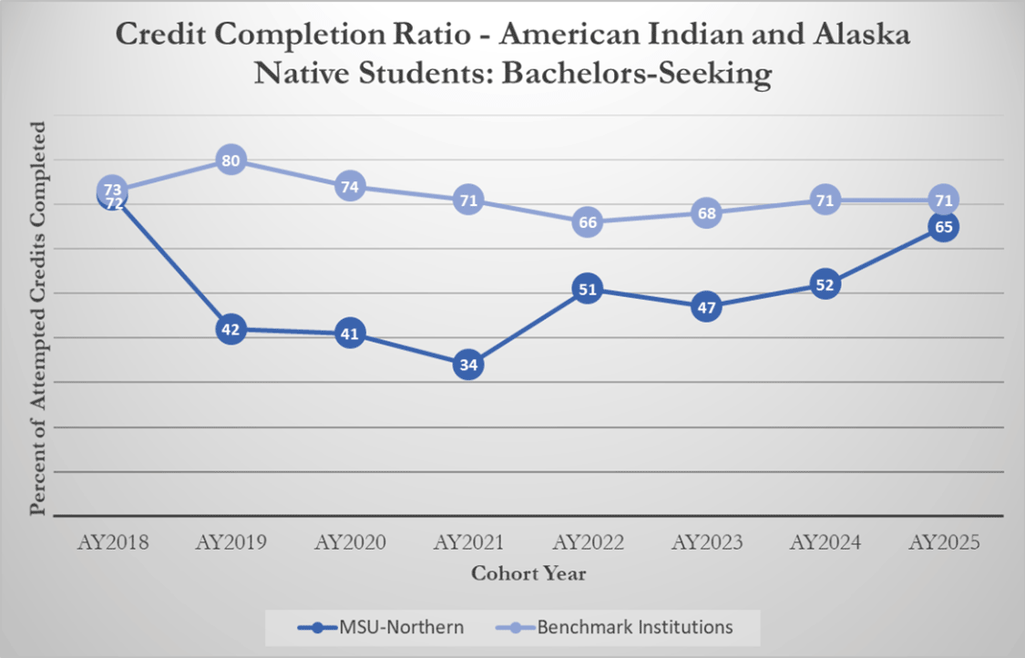 Credit Completion Ratio - American Indian and Alaska Native Students: Bachelors-Seeking [line graph]