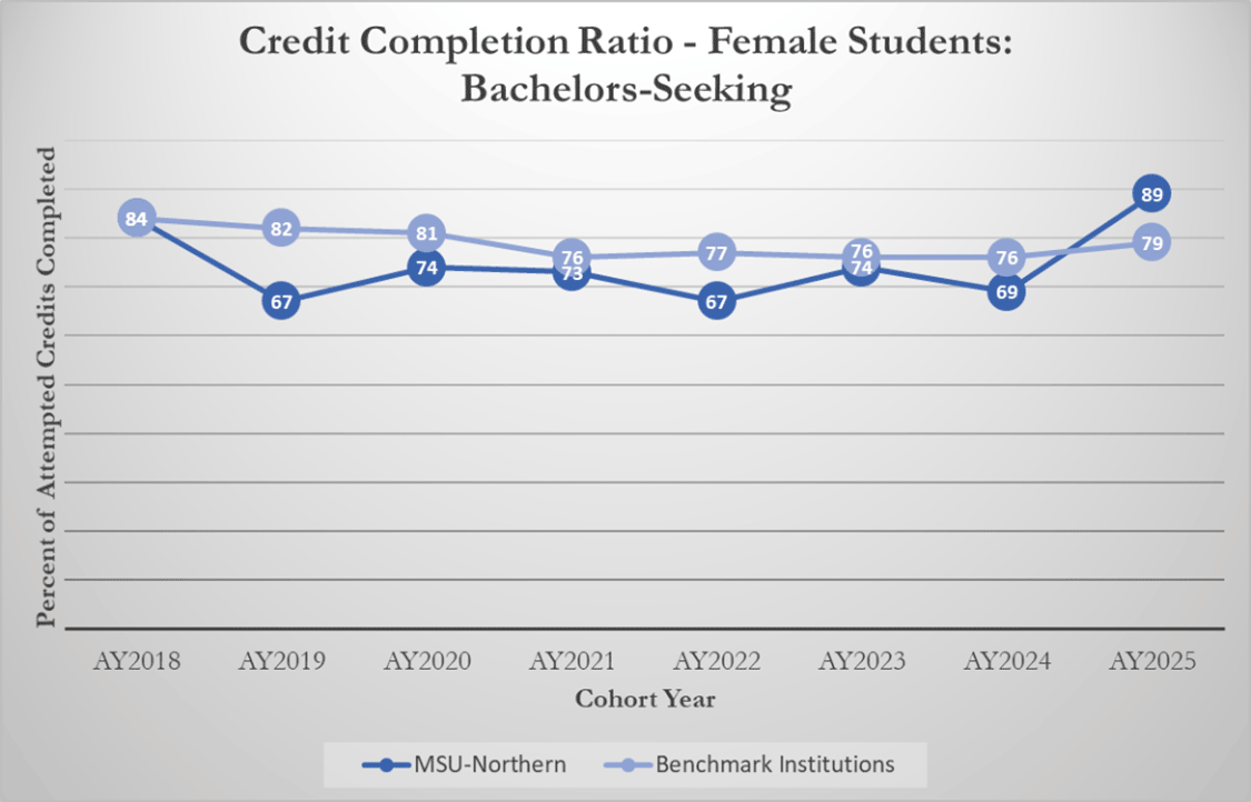 Credit Completion Ratio - Female Students: Bachelors-Seeking [line graph]
