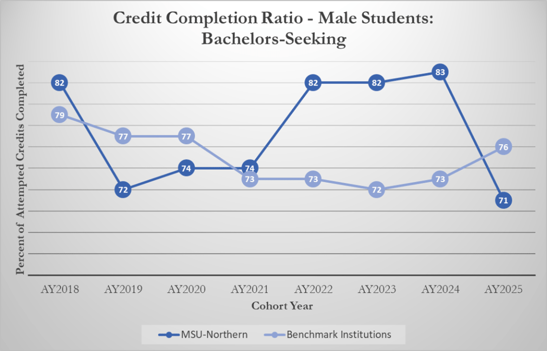 Credit Completion Ratio - Male Students: Bachelors-Seeking [line graph]