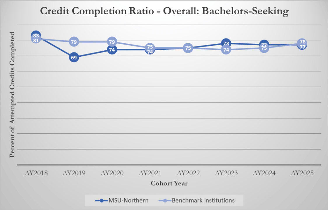 Credit Completion Ratio - Overall: Bachelors-Seeking [line graph]