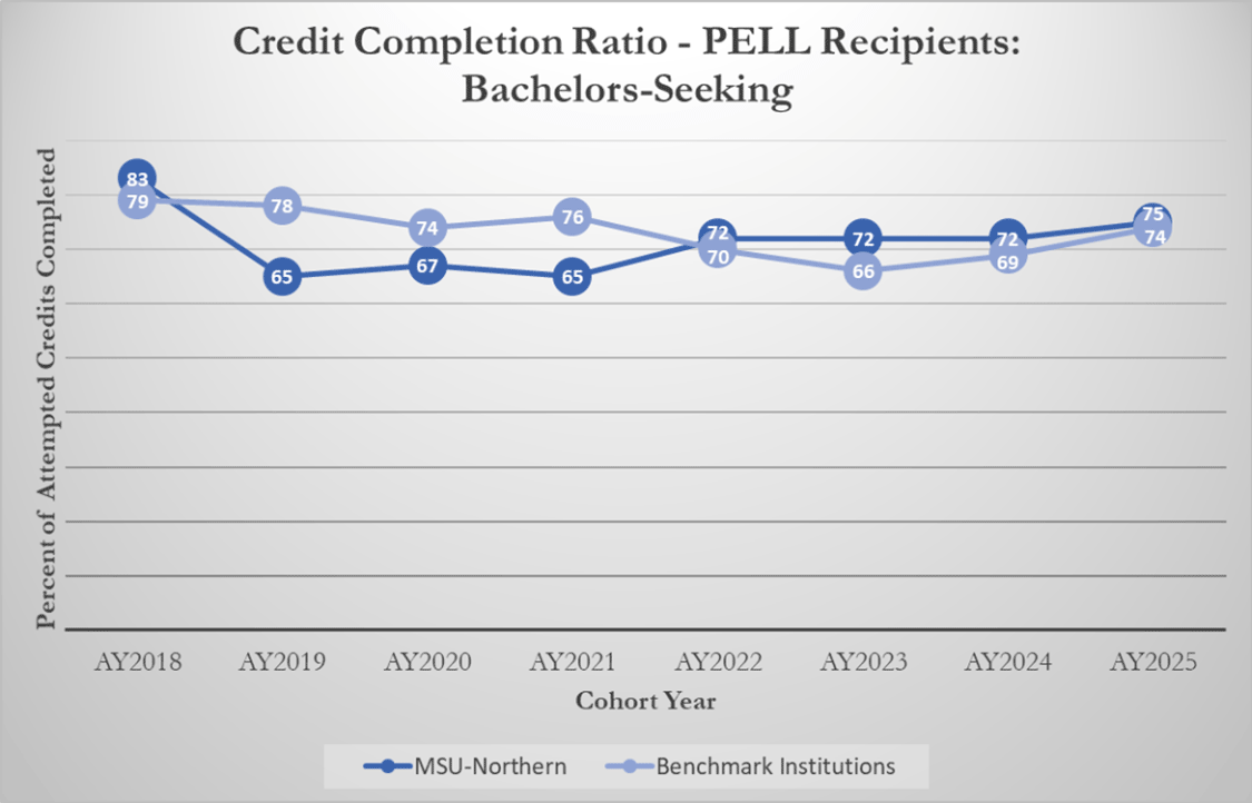 Credit Completion Ratio - PELL Students: Bachelors-Seeking [line graph]