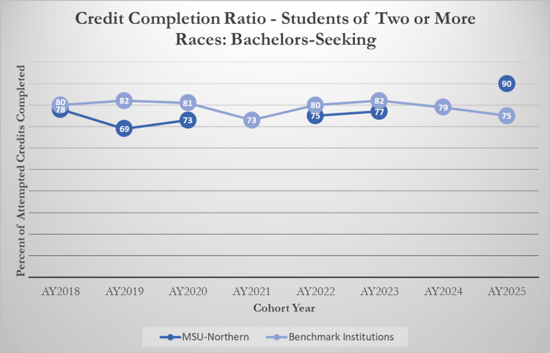 Credit Completion Ratio - Students of Two or More Races: Bachelors-Seeking [line graph]