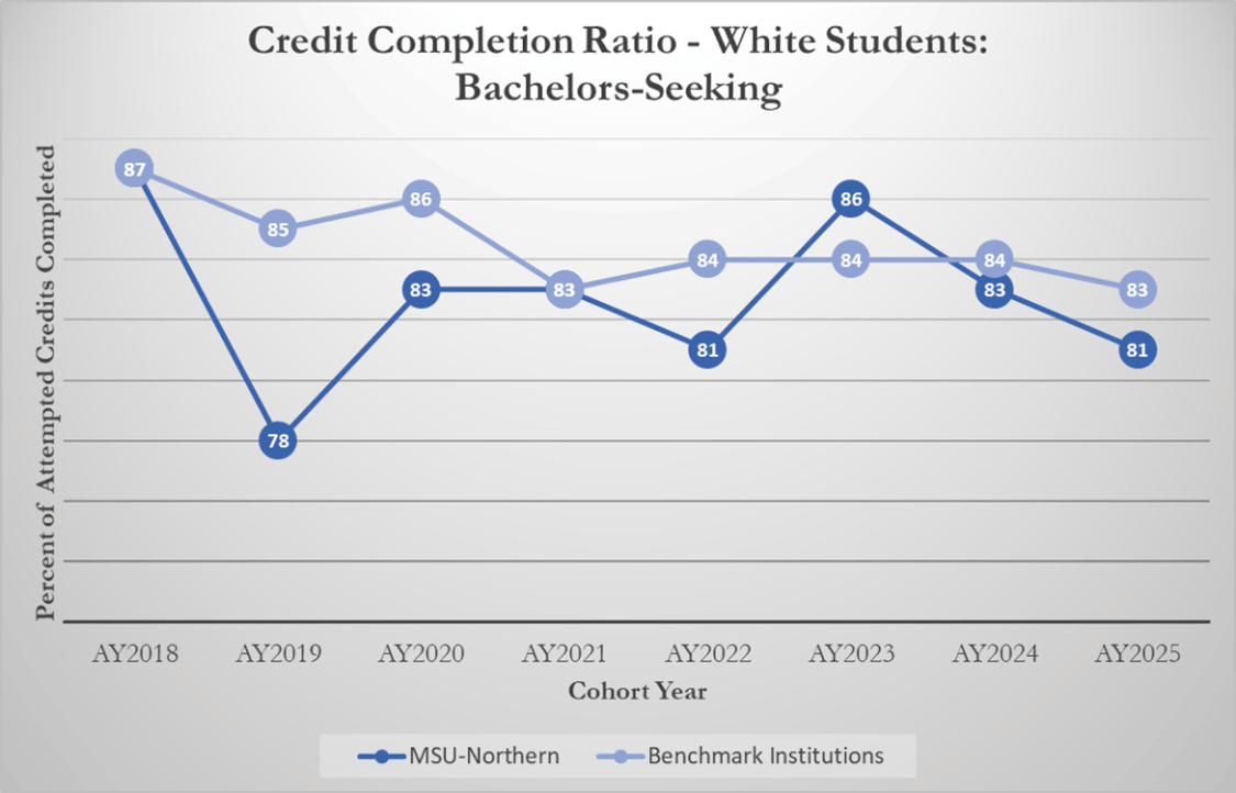 Credit Completion Ratio - White Students: Bachelors-Seeking [line graph]
