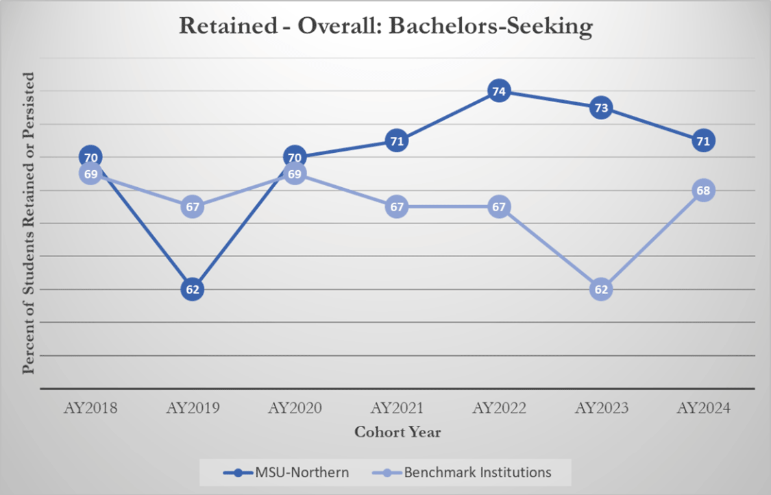 Retained - Overall: Bachelors-Seeking [line graph]