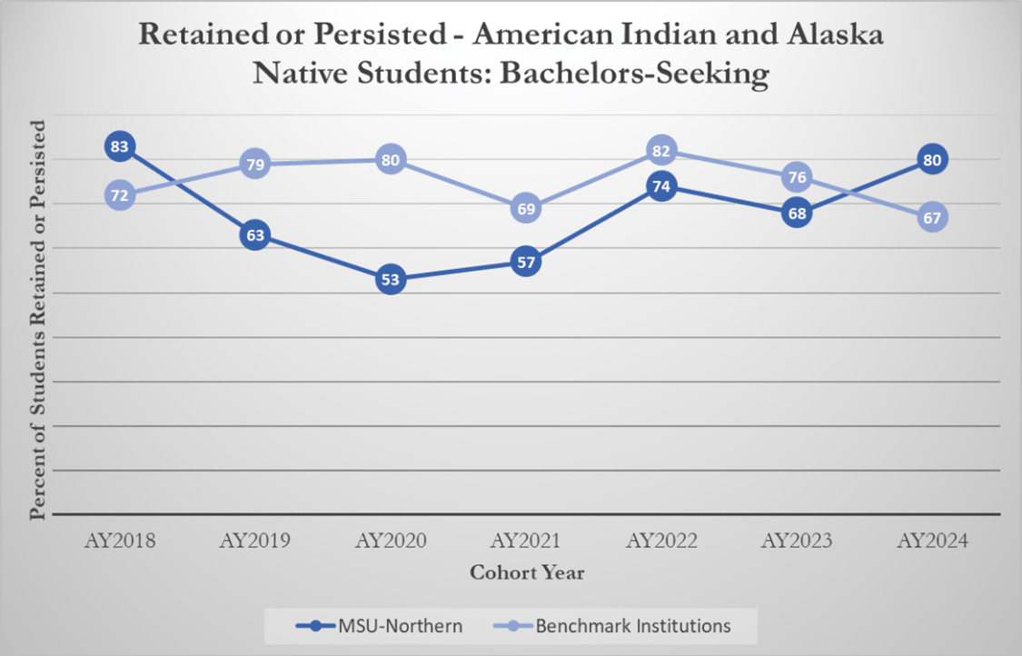 Retained or Persisted - American Indian and Alaska Native Students: Bachelors-Seeking [line graph]