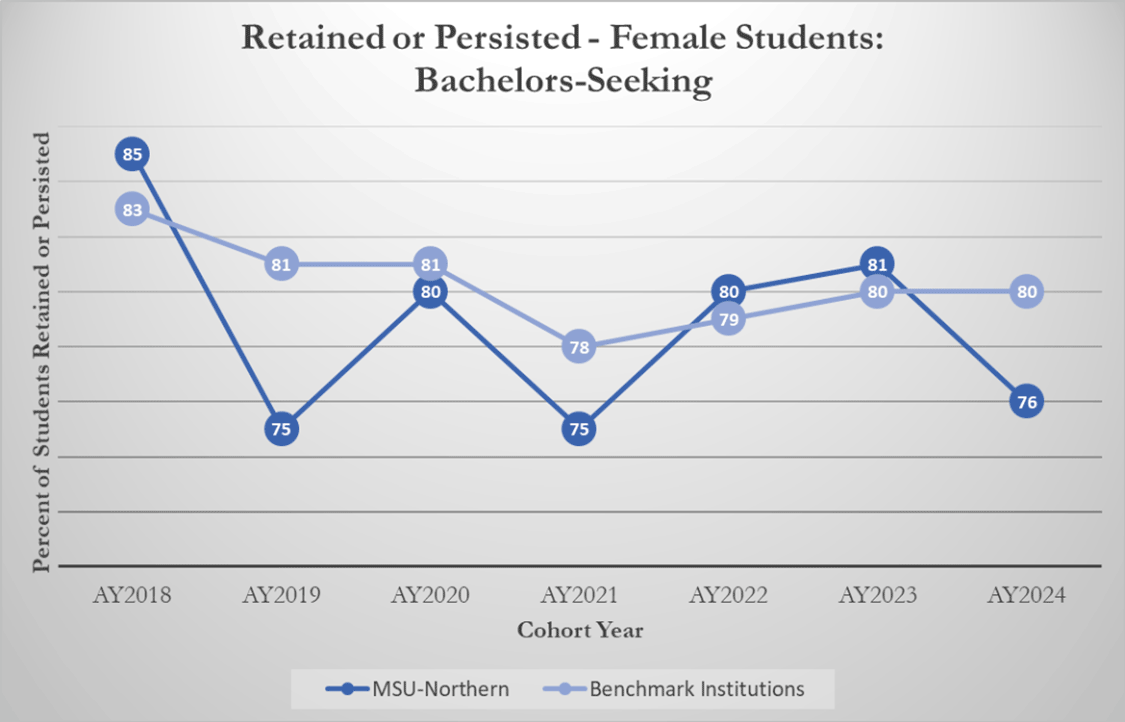 Retained or Persisted - Female Students: Bachelors-Seeking [line graph]