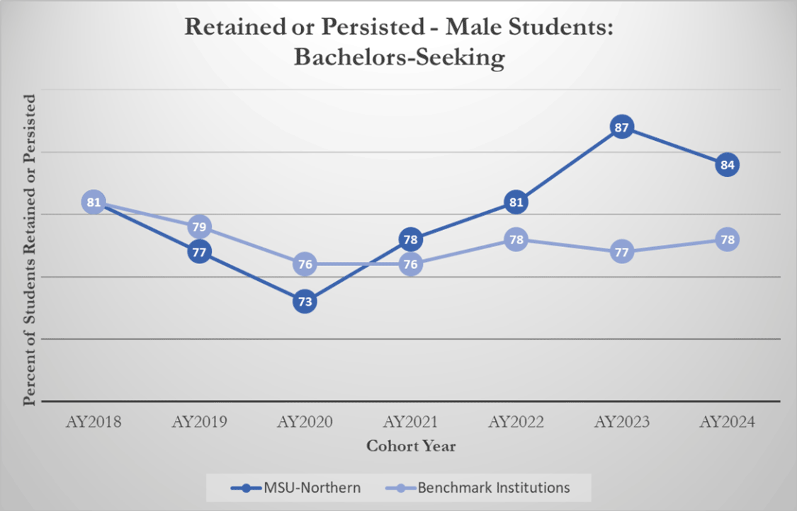 Retained or Persisted - Male Students: Bachelors-Seeking [line graph]