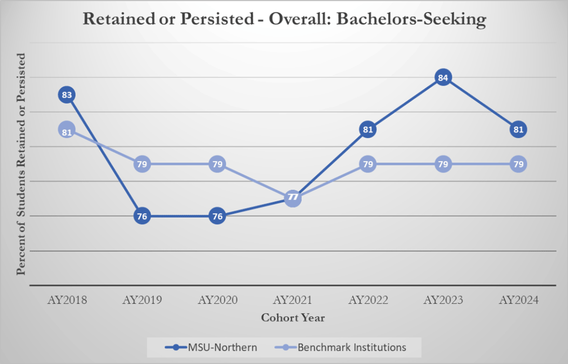 Retained or Persisted - Overall: Bachelors-Seeking [line graph]
