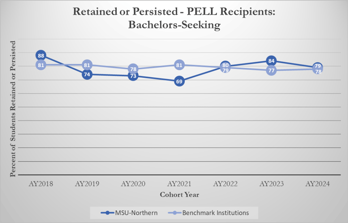 Retained or Persisted - PELL Students: Bachelors-Seeking [line graph]