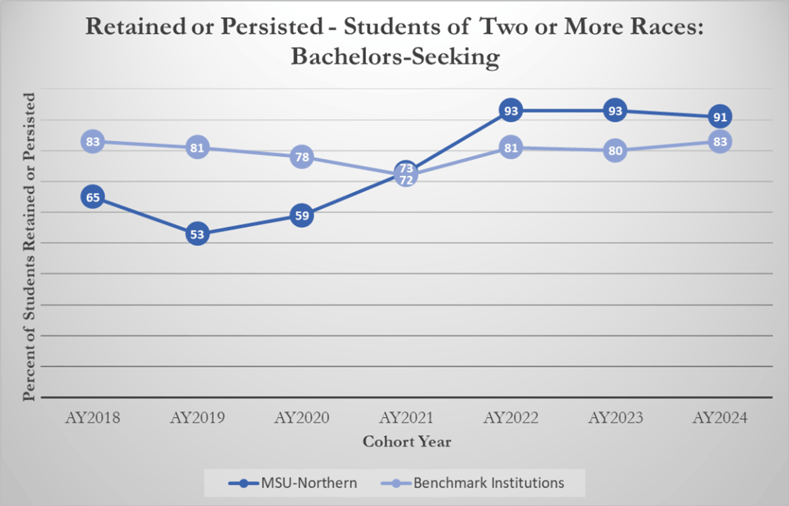 Retained or Persisted - Students of Two or More Races: Bachelors-Seeking [line graph]