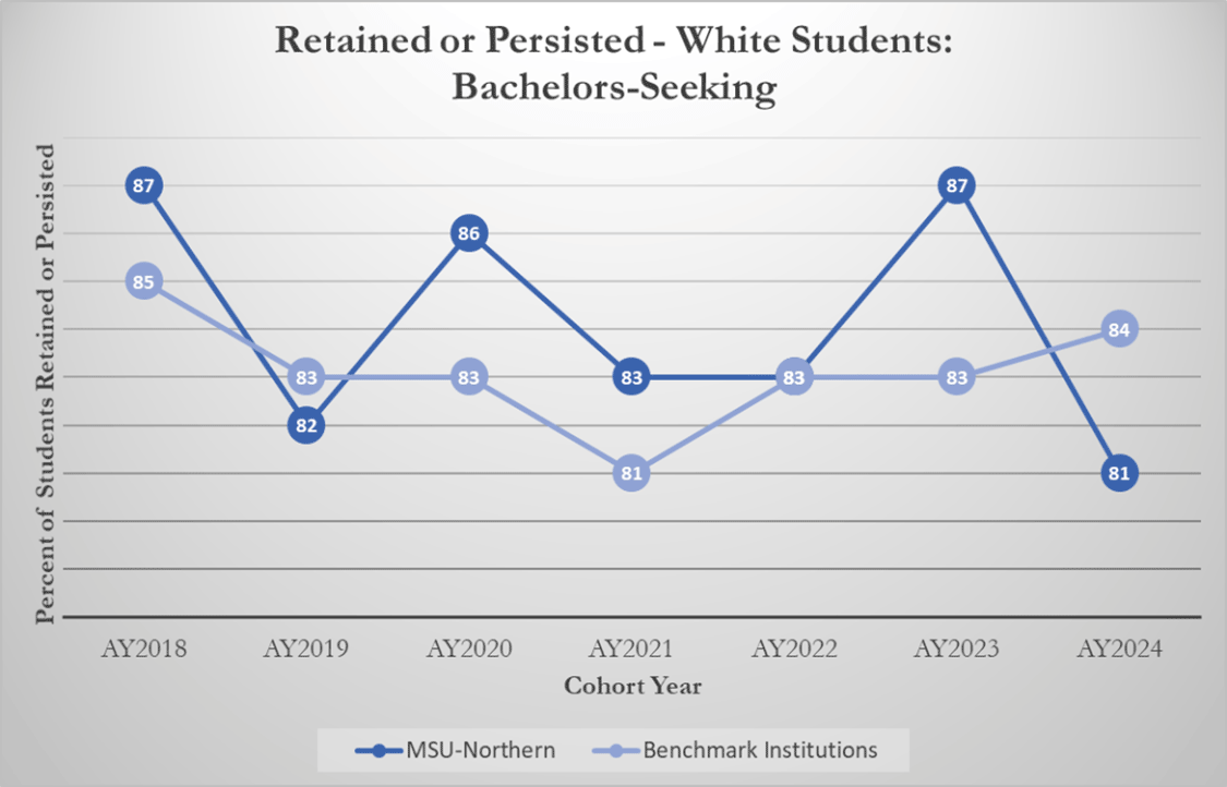 Retained or Persisted - White Students: Bachelors-Seeking [line graph]