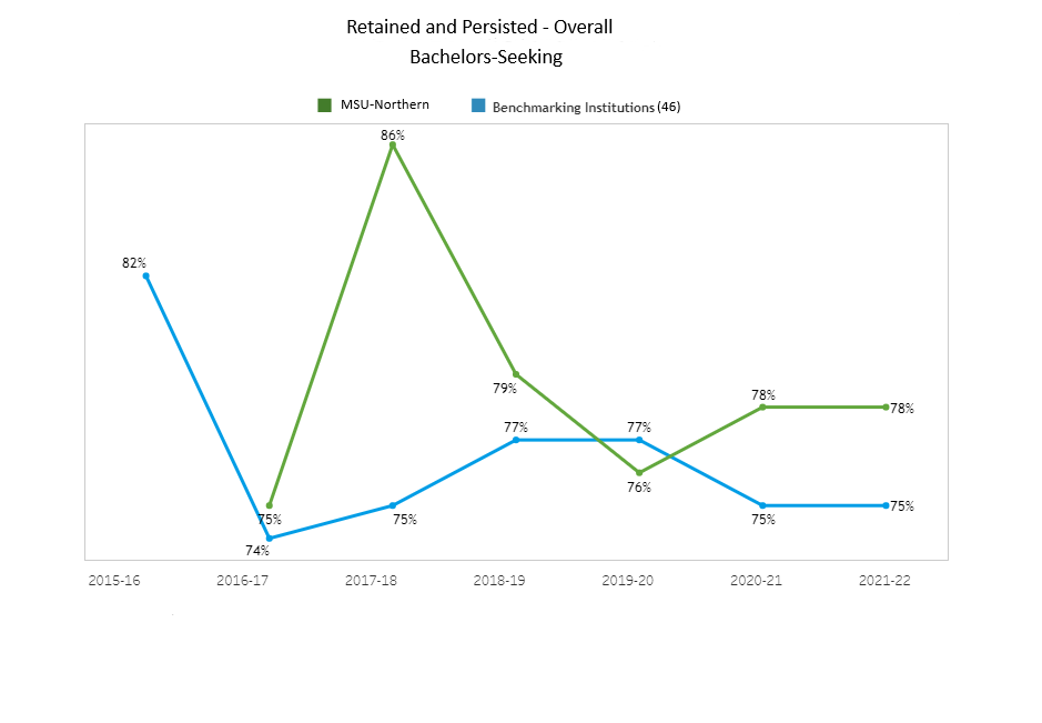 Retention BS - Overall - 46 Benchmark Institutions