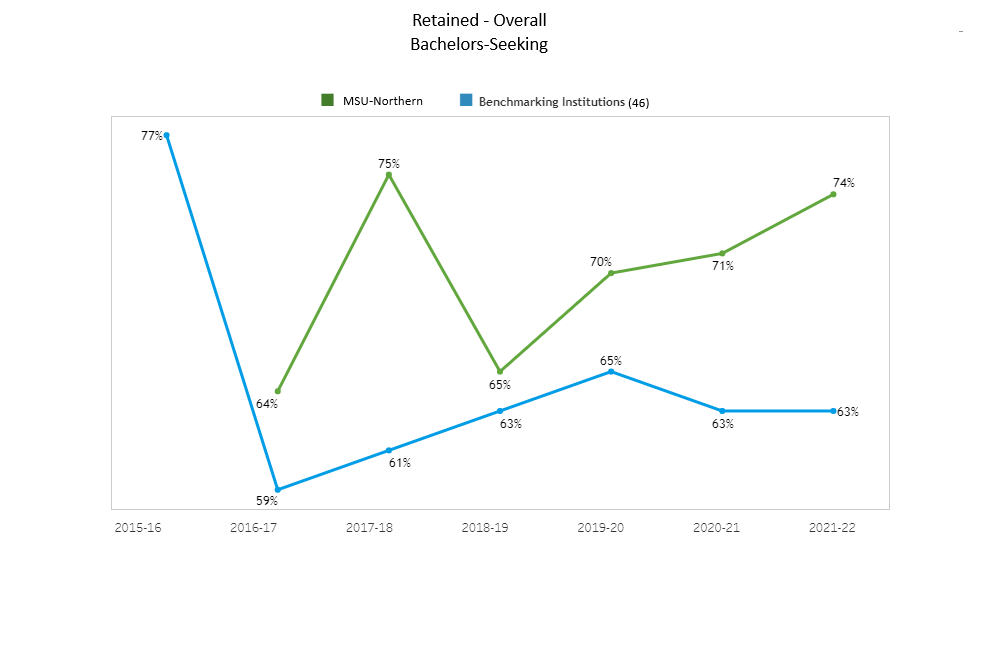 Retention BS - Overall - 46 Benchmark Institutions