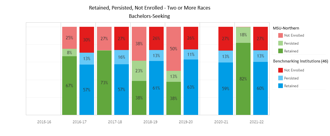 Retention BS - 2 or More Races- 46 Benchmark Institutions