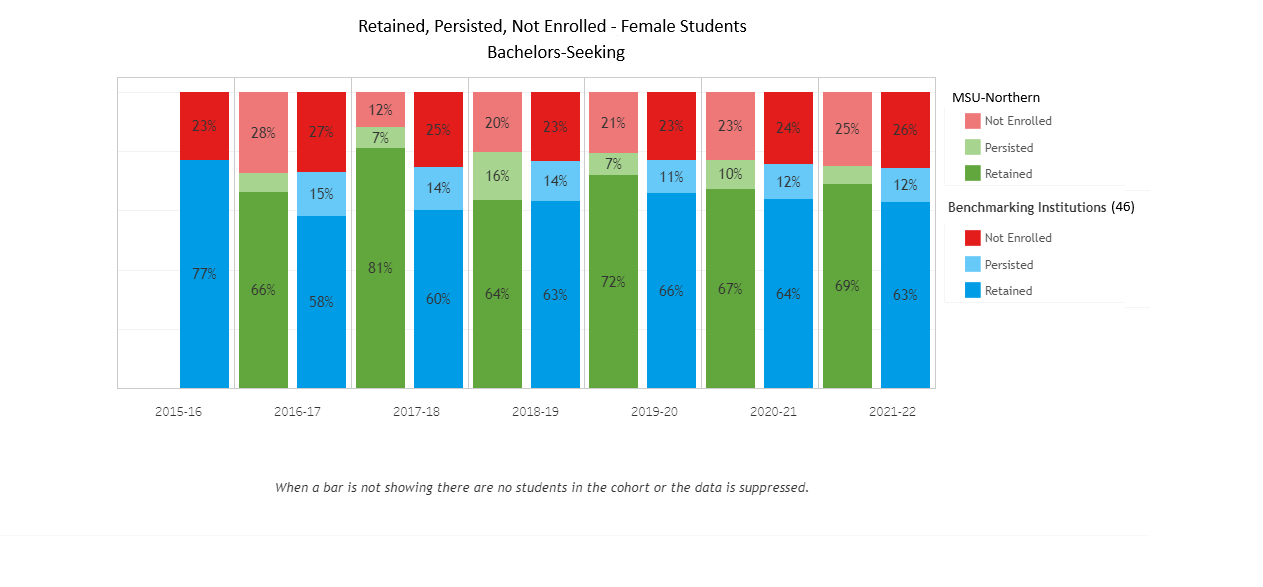 Retention BS - Female - 46 Benchmark Institutions