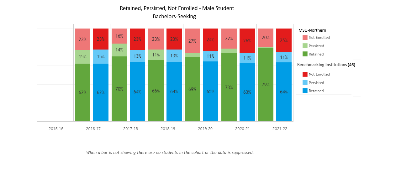 Retention BS - Male - 46 Benchmark Institutions